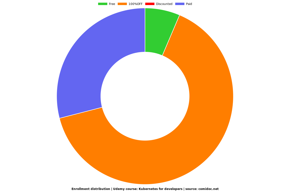 Kubernetes for developers - Distribution chart