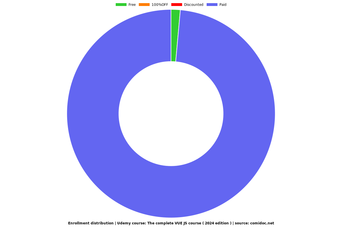 The complete VUE JS course ( 2024 edition ) - Distribution chart