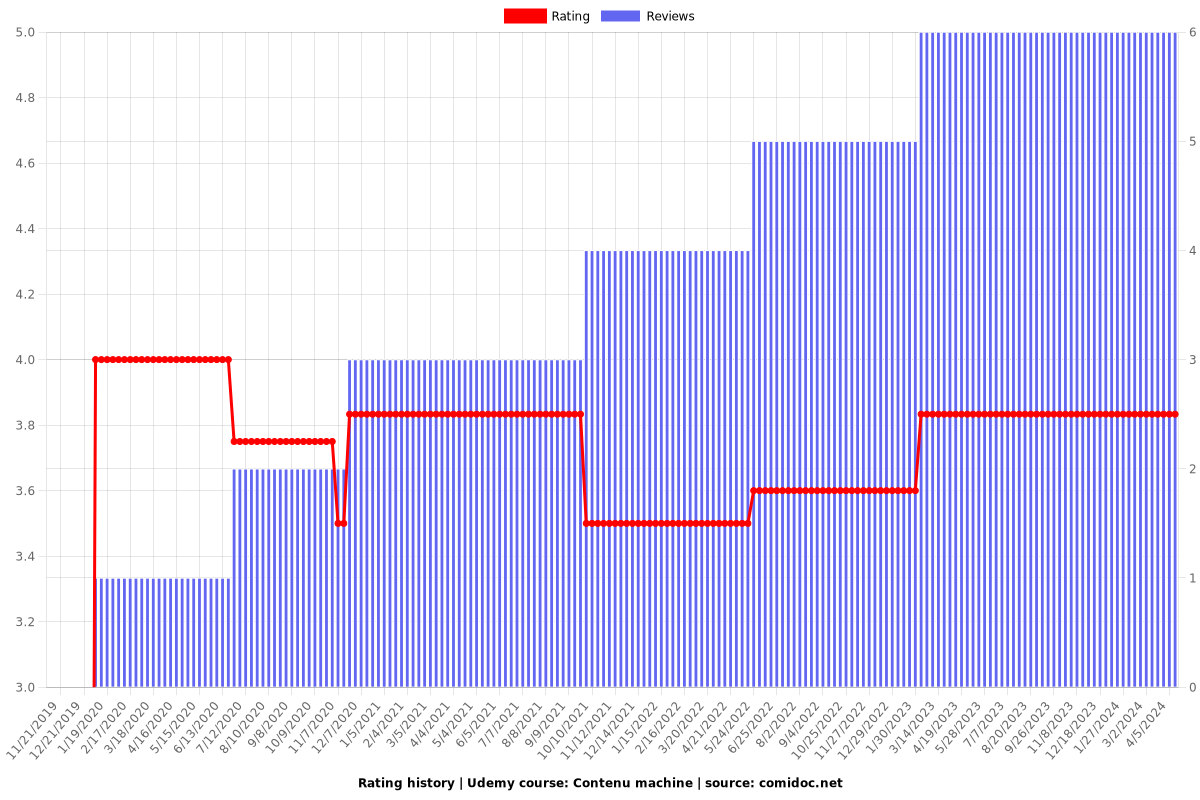 Contenu machine - Ratings chart