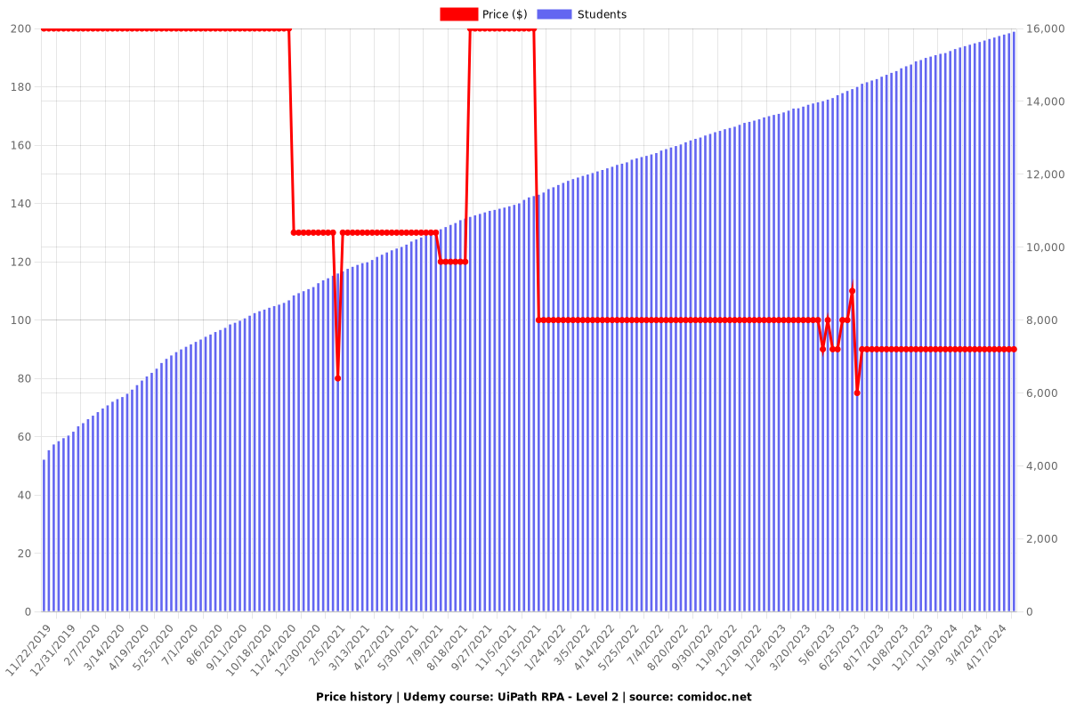 UiPath RPA - Level 2 - Price chart