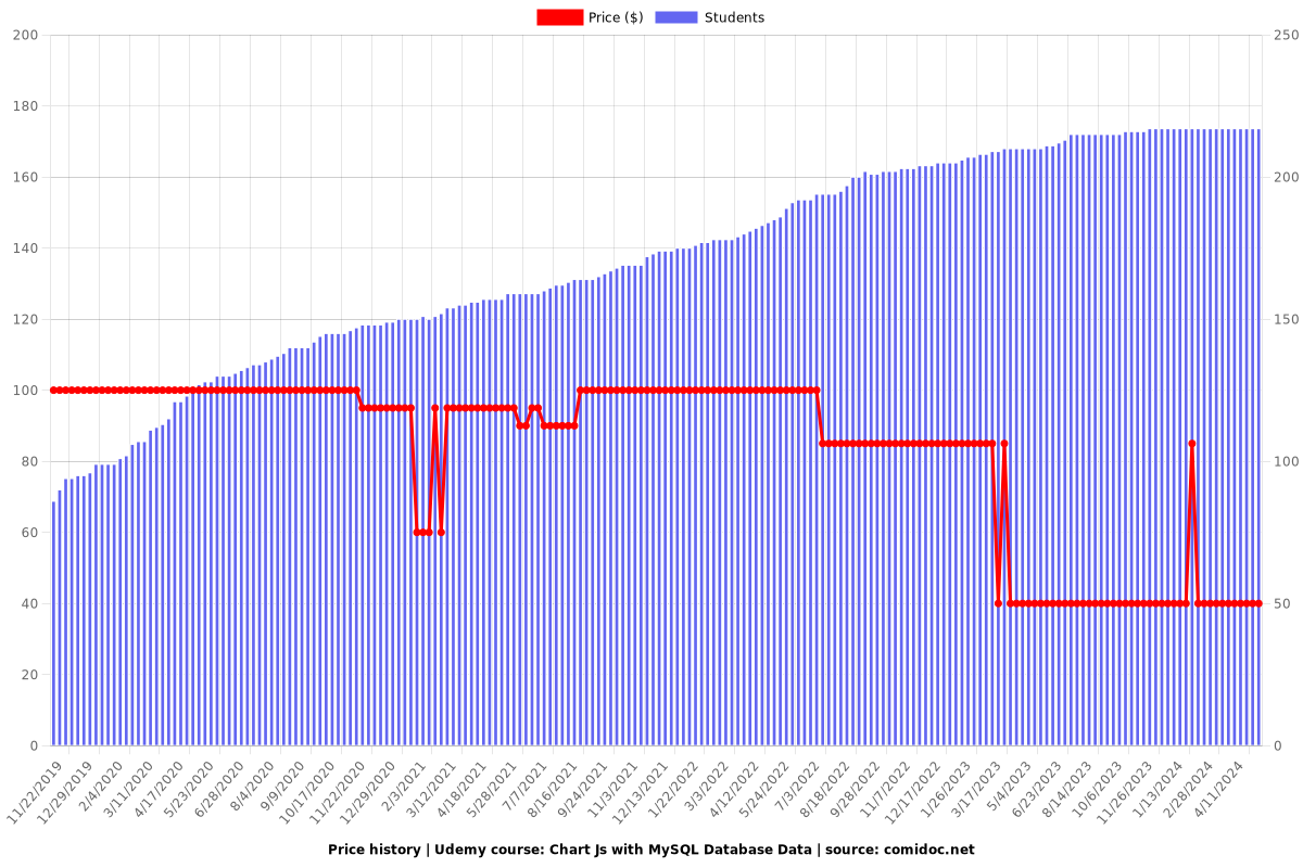 Chart Js with MySQL Database Data - Price chart