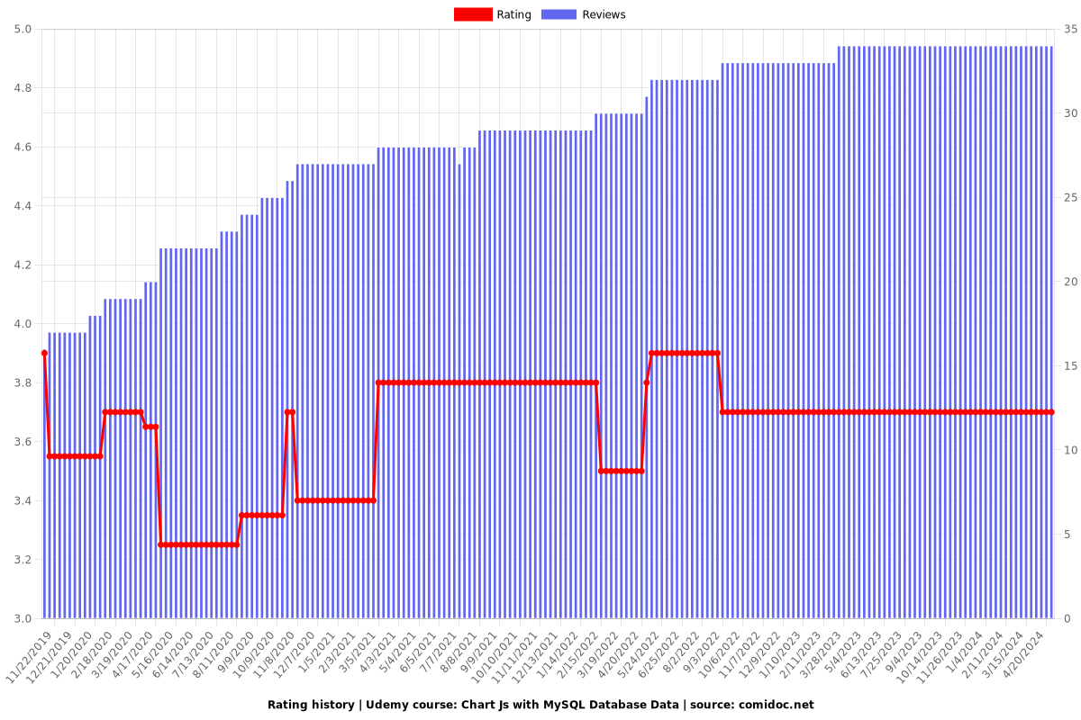 Chart Js with MySQL Database Data - Ratings chart