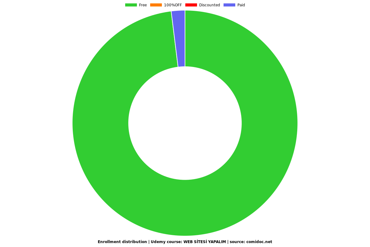 WEB SİTESİ YAPALIM - Distribution chart
