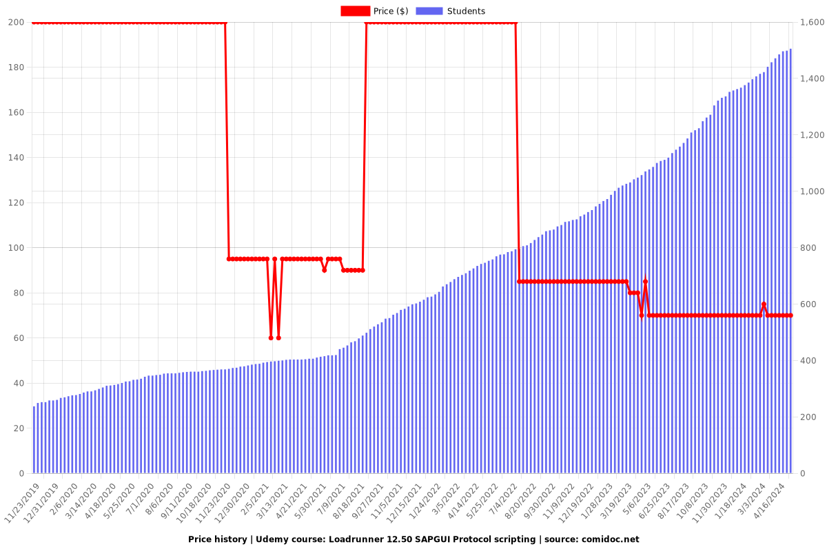 Loadrunner 12.50 SAPGUI Protocol scripting - Price chart