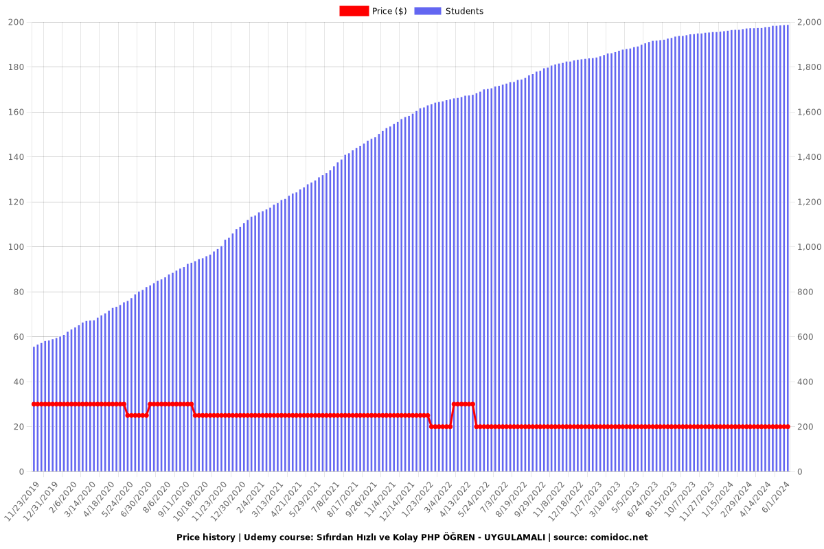 Sıfırdan Hızlı ve Kolay PHP ÖĞREN - UYGULAMALI - Price chart