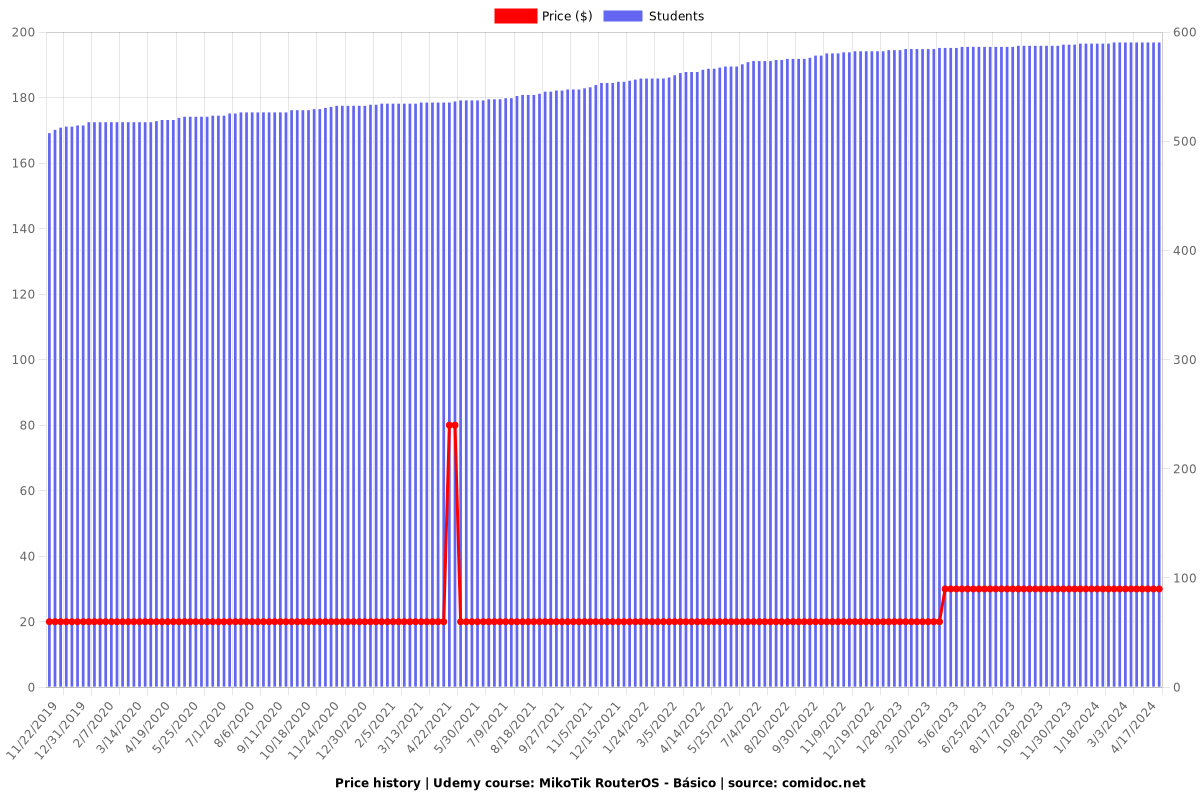 MikoTik RouterOS - Básico - Price chart