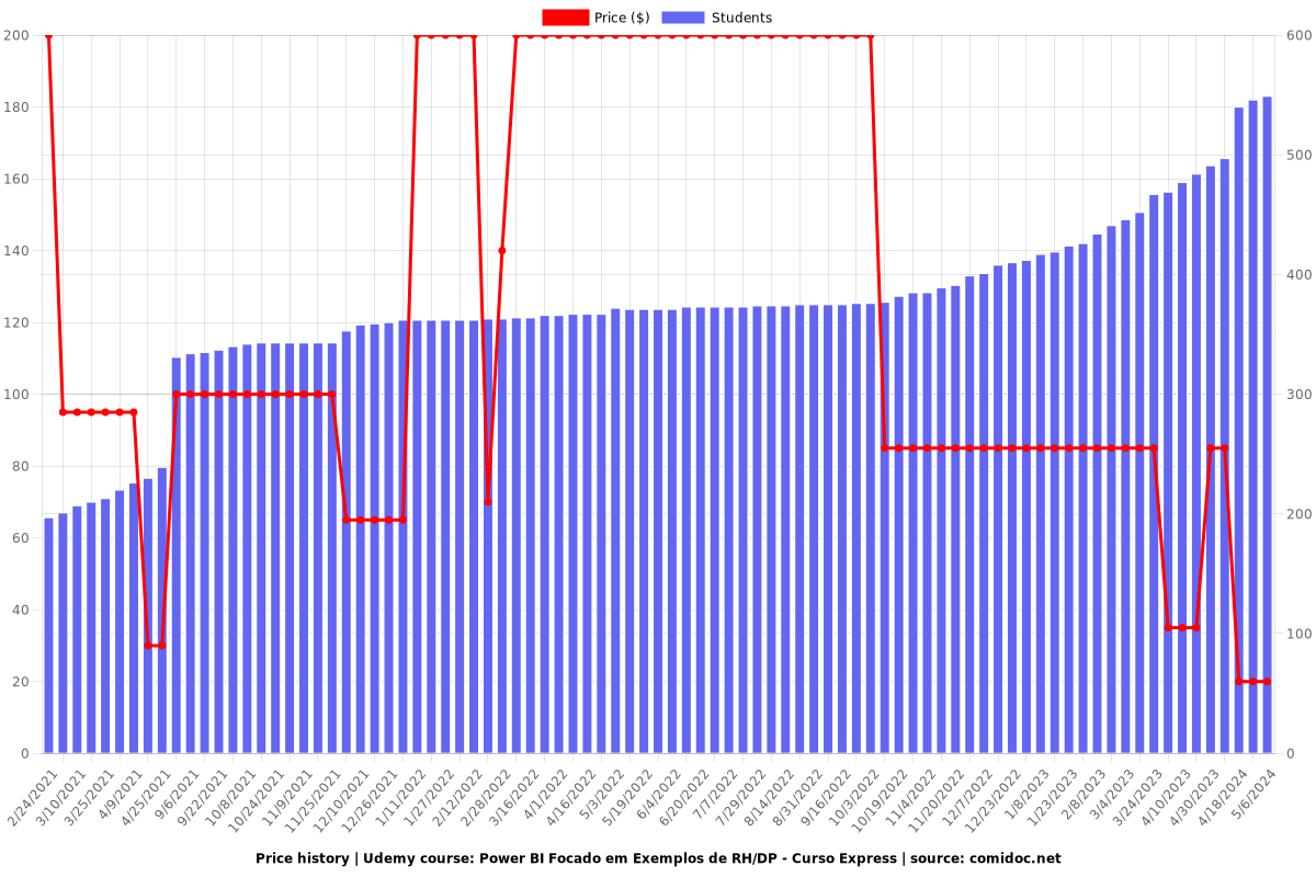 Power BI Focado em Exemplos de RH/DP - Curso Express - Price chart