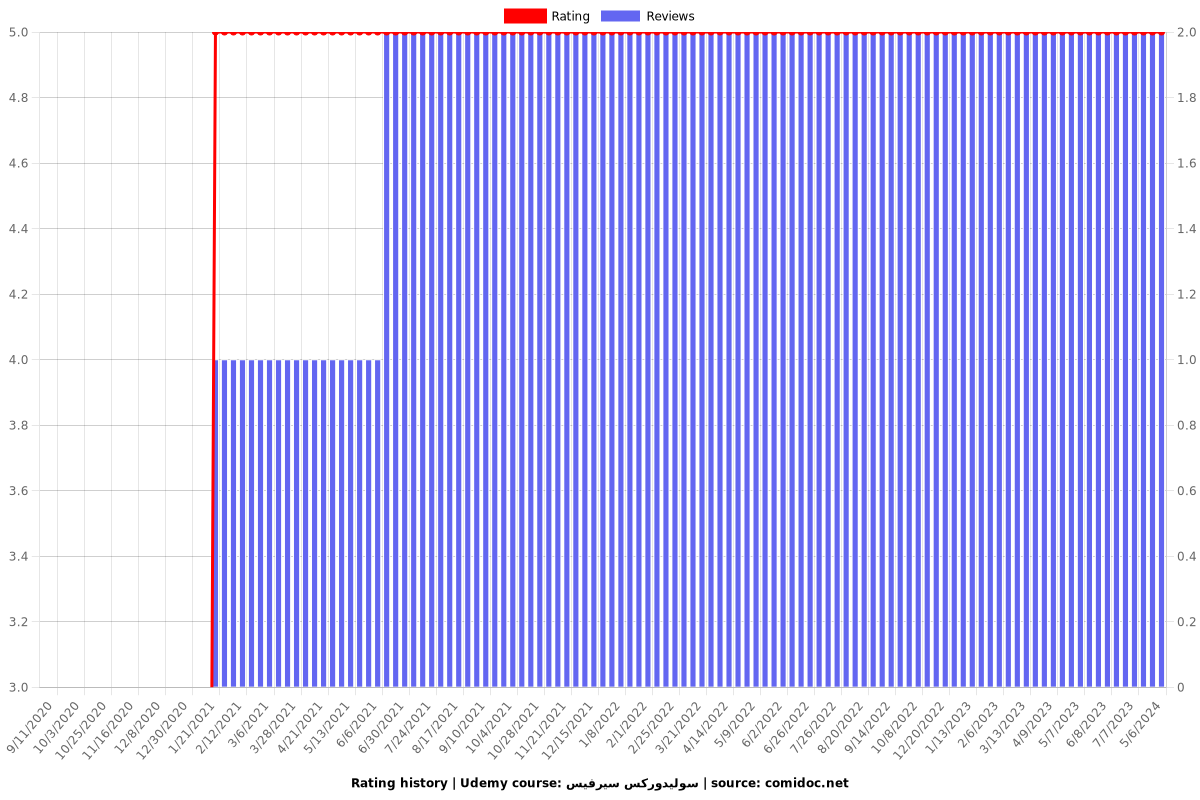 سوليدوركس سيرفيس - Ratings chart