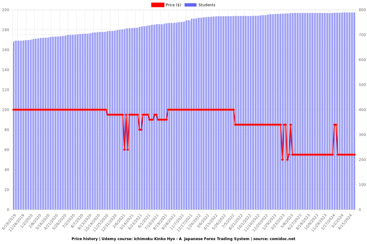 Ichimoku Kinko Hyo - A  Japanese Forex Trading System - Price chart