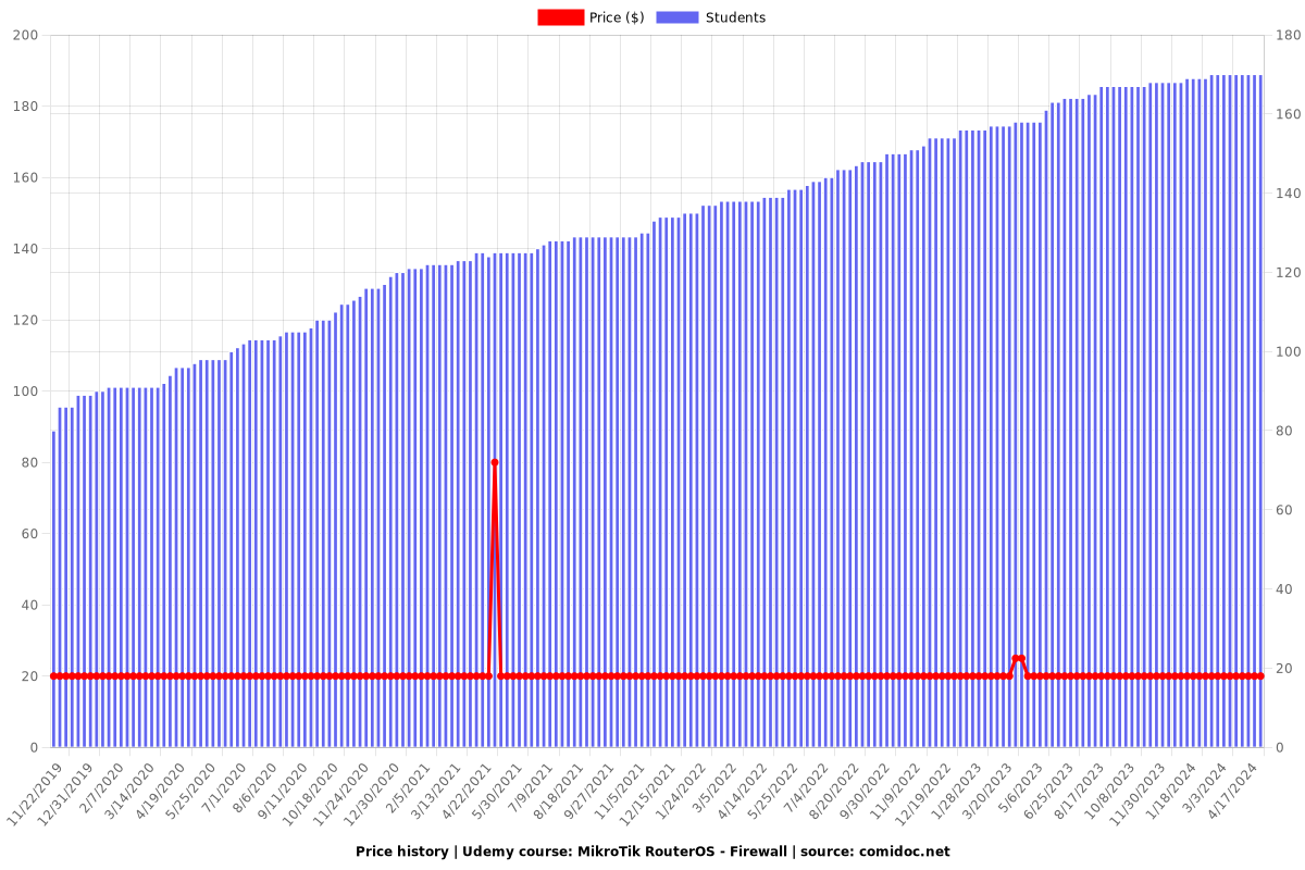 MikroTik RouterOS - Firewall - Price chart