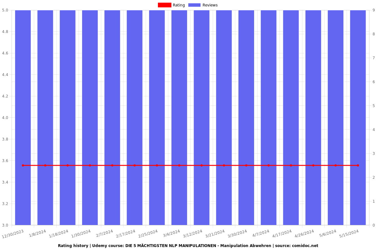 DIE 5 MÄCHTIGSTEN NLP MANIPULATIONEN - Manipulation Abwehren - Ratings chart