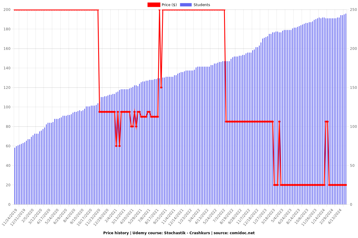 Stochastik - Crashkurs - Price chart