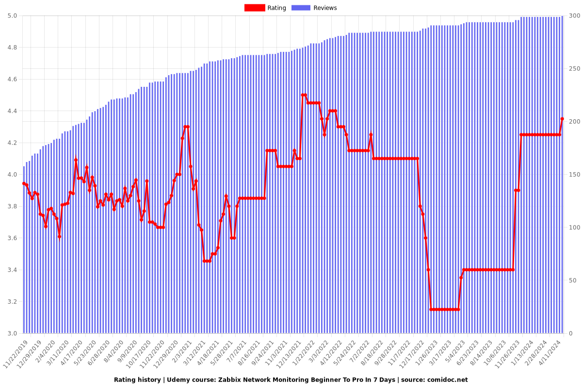 Zabbix Network Monitoring Beginner To Pro In 7 Days - Ratings chart
