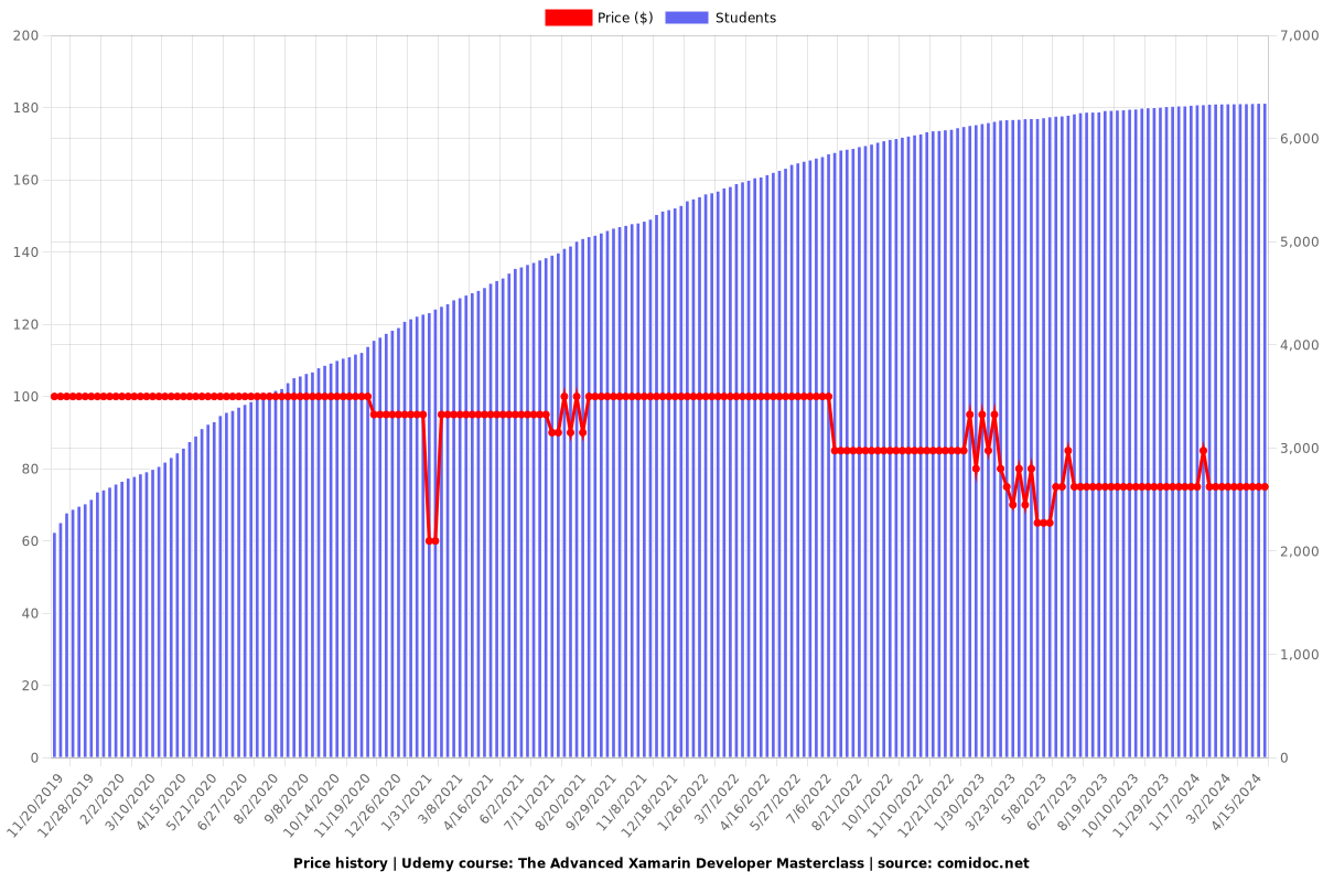 The Advanced Xamarin Developer Masterclass - Price chart