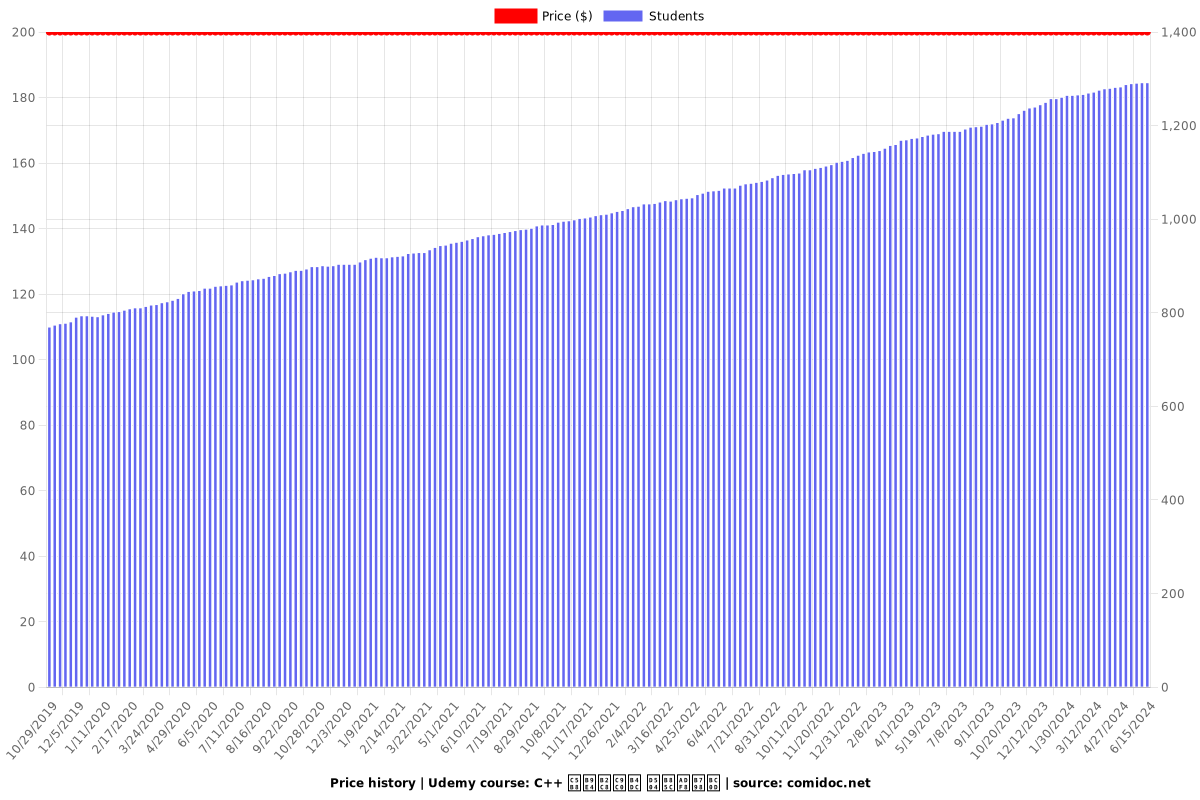 C++ 언매니지드 프로그래밍 - Price chart