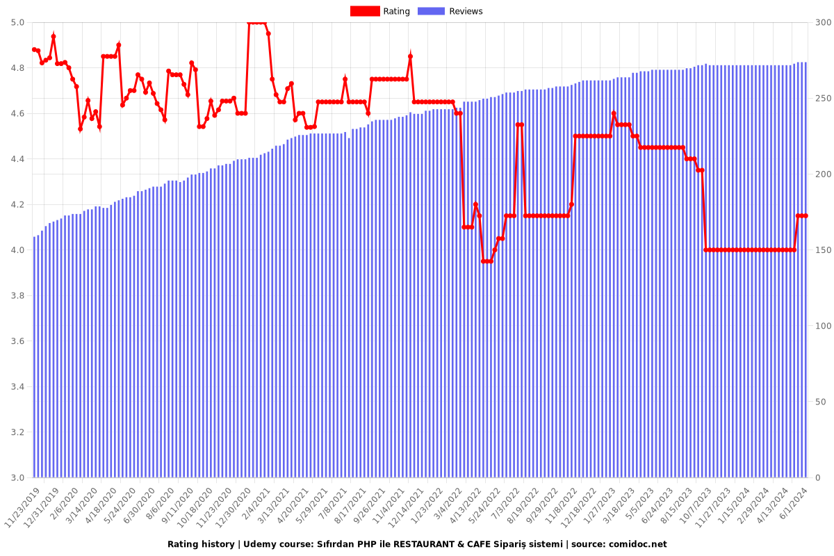 Sıfırdan PHP ile RESTAURANT & CAFE Sipariş sistemi - Ratings chart