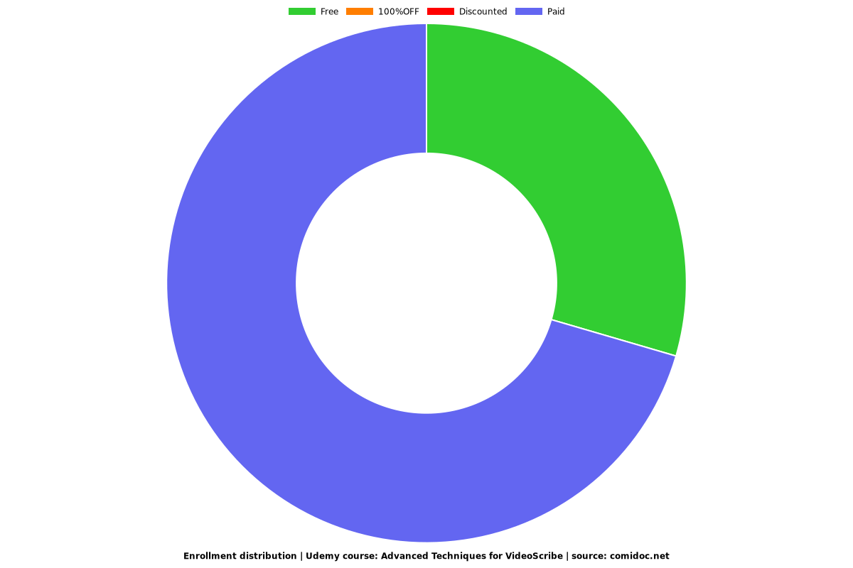 Advanced Techniques for VideoScribe - Distribution chart