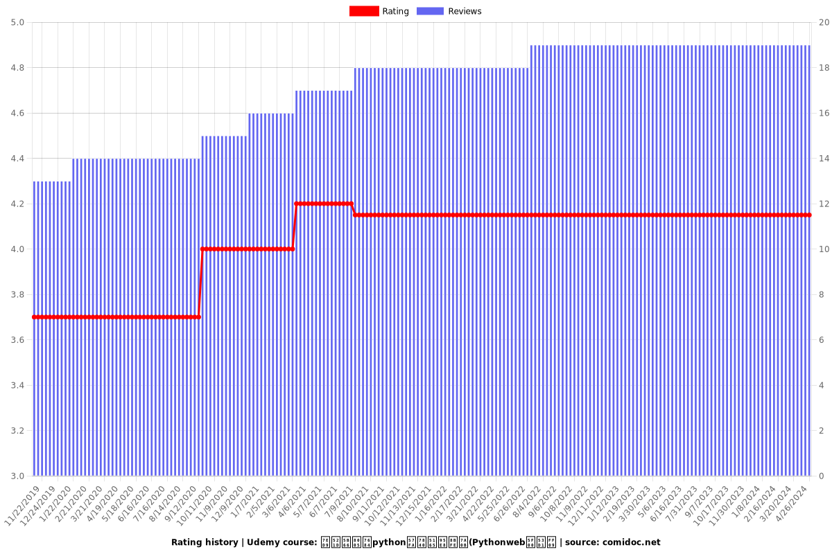 给初学者的python基础入门课程(Pythonweb开发） - Ratings chart