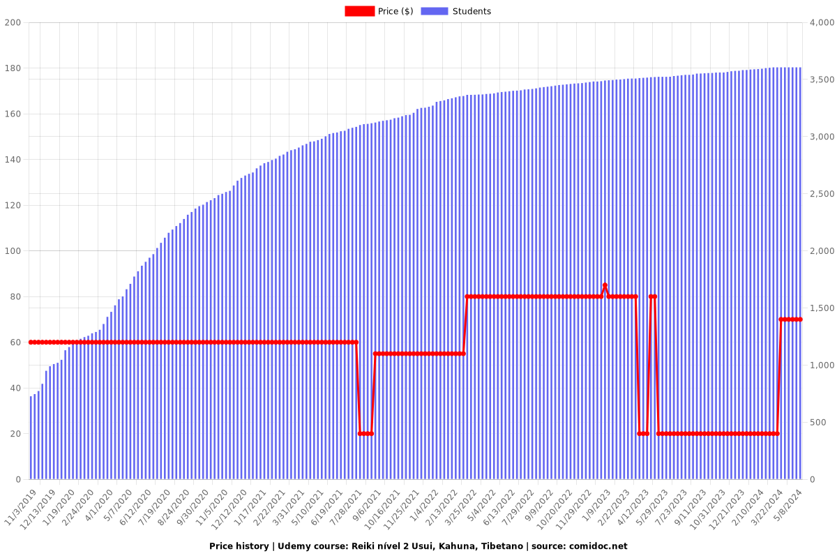 Reiki nível 2 Usui, Kahuna, Tibetano - Price chart