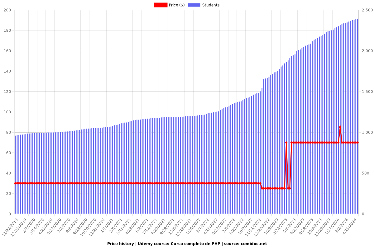 Curso completo de PHP - Price chart