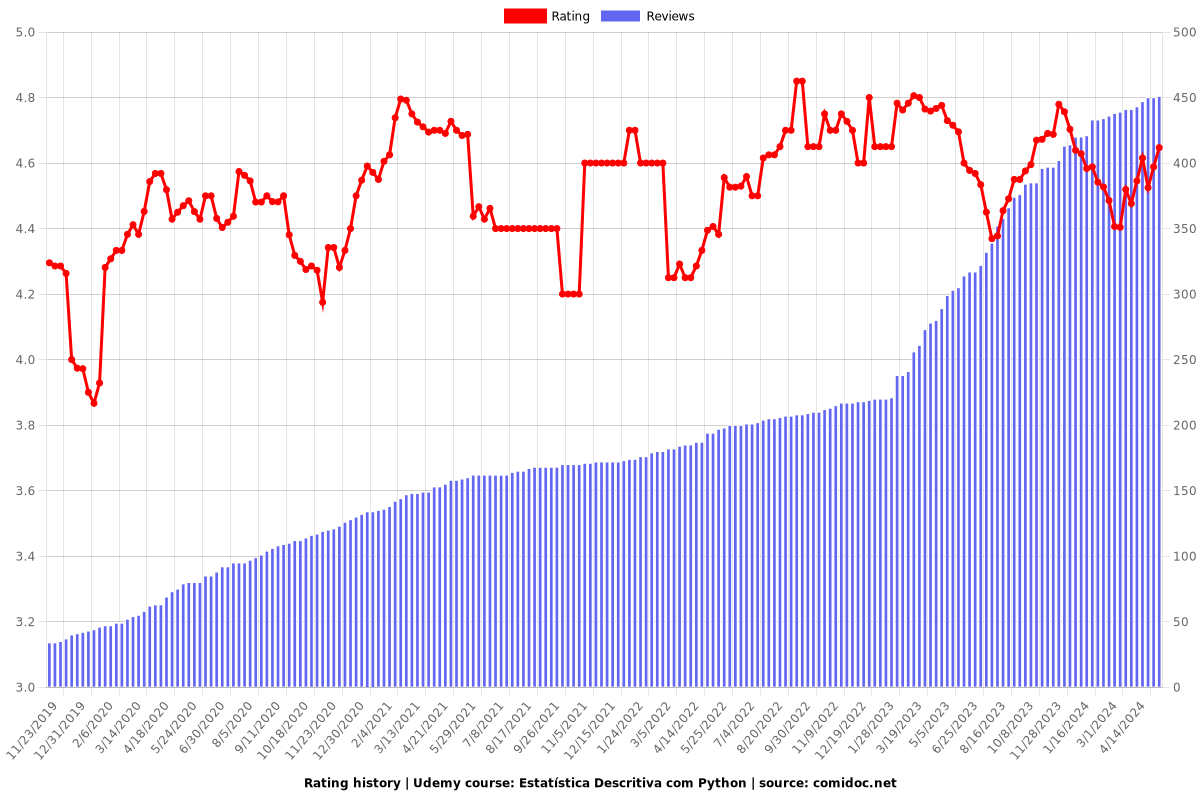Estatística Descritiva com Python - Ratings chart