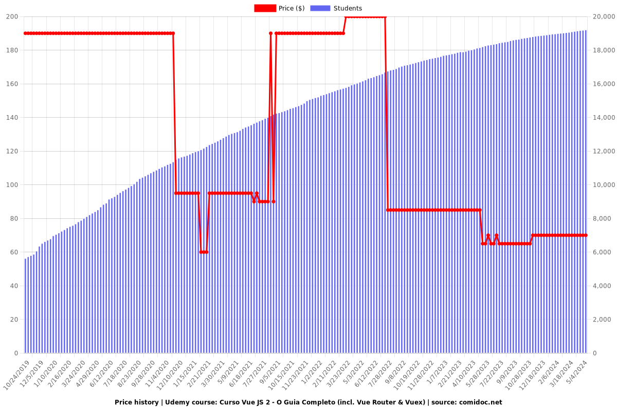 Curso Vue JS 2 - O Guia Completo (incl. Vue Router & Vuex) - Price chart