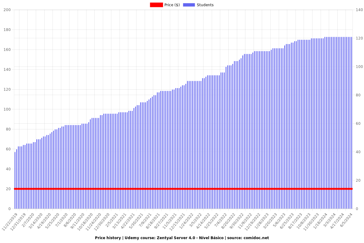 Zentyal Server 4.0 - Nível Básico - Price chart