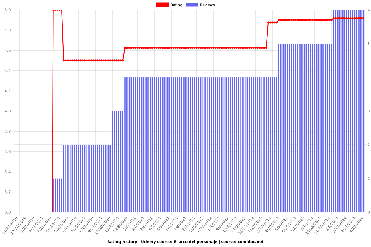 El arco del personaje - Ratings chart