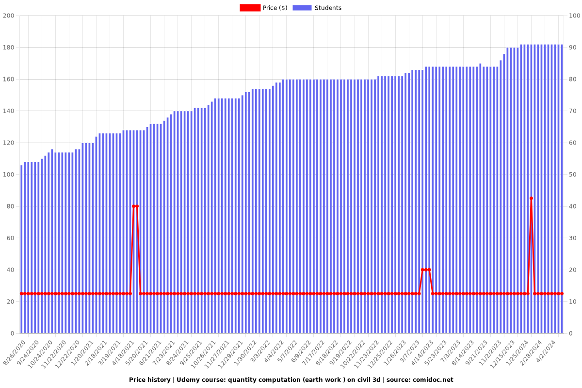 quantity computation (earth work ) on civil 3d - Price chart