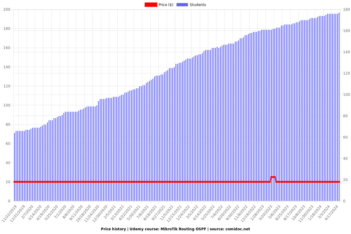 MikroTik Routing OSPF - Price chart