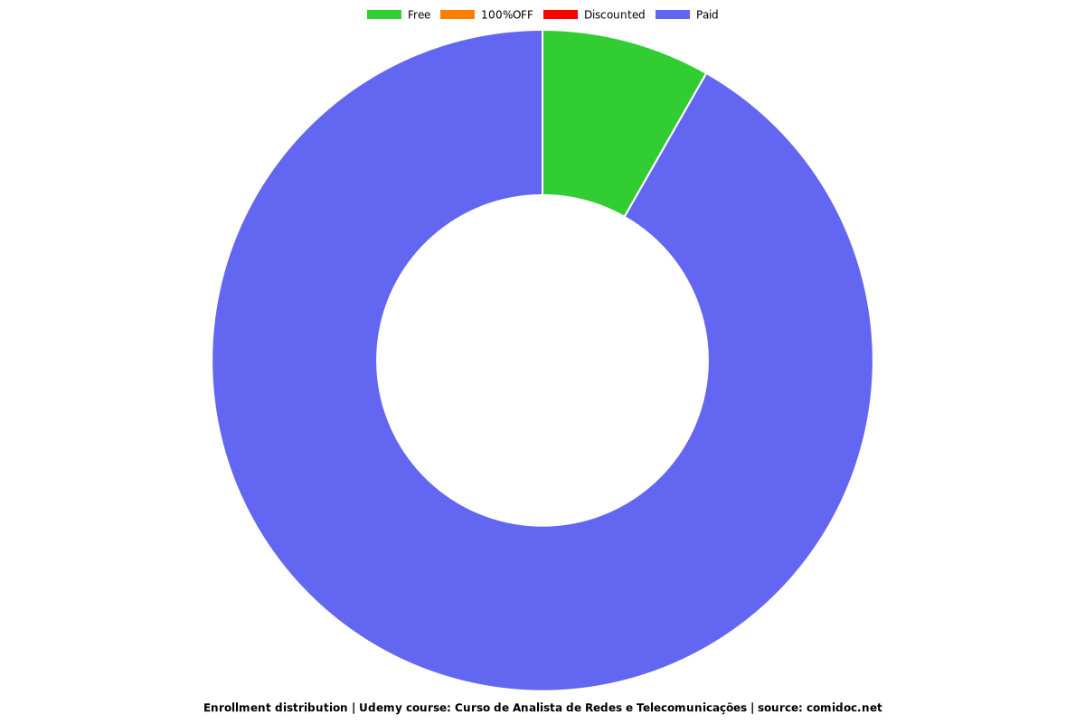 Curso de Analista de Redes e Telecomunicações - Distribution chart