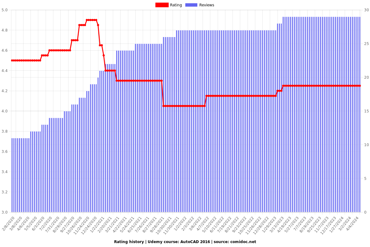 AutoCAD 2016 - Ratings chart