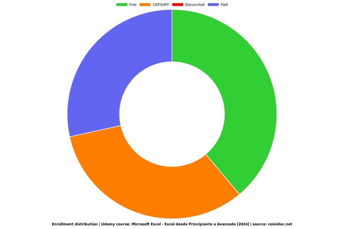 Microsoft Excel - Excel desde Principiante a Avanzado [2024] - Distribution chart