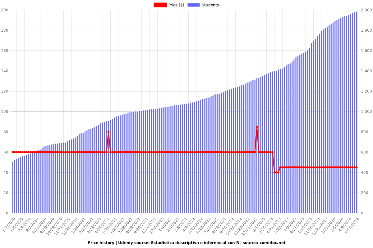 Estadística descriptiva e inferencial con R - Price chart