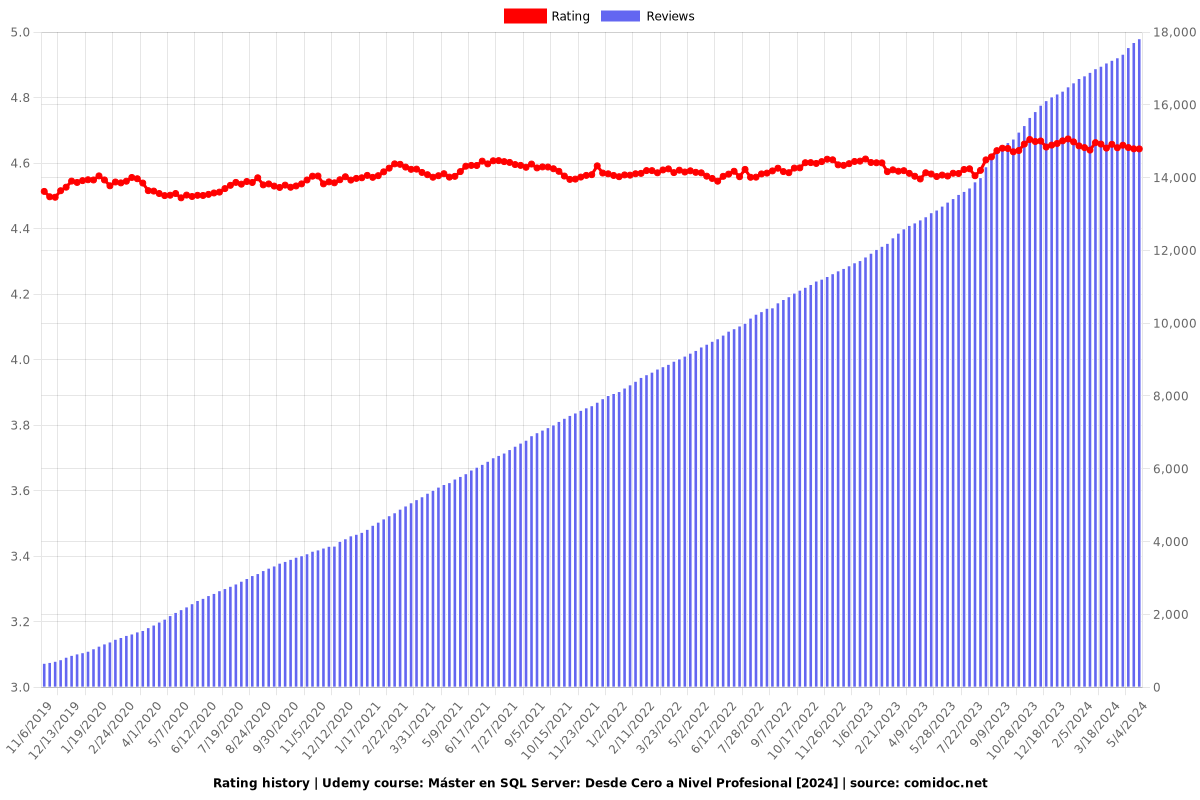 Máster en SQL Server: Desde Cero a Nivel Profesional - Ratings chart