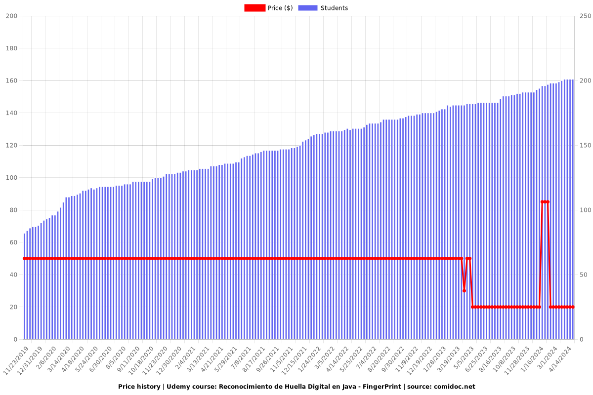 Reconocimiento de Huella Digital en Java - FingerPrint - Price chart