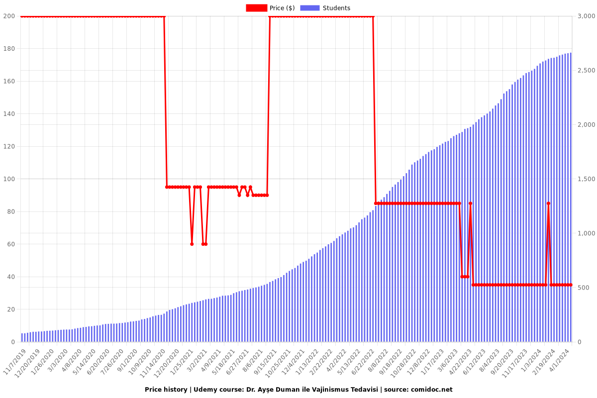 Dr. Ayşe Duman ile Vajinismus Tedavisi - Price chart