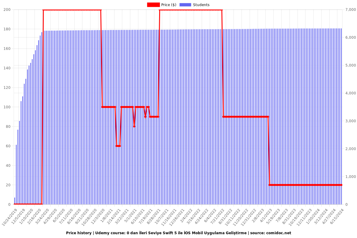 0 dan İleri Seviye Swift 5 ile İOS Mobil Uygulama Geliştirme - Price chart