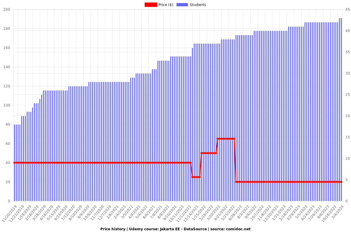 Jakarta EE - DataSource - Price chart