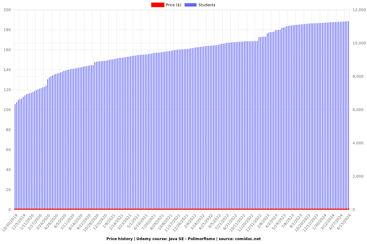 Java SE - Polimorfismo - Price chart