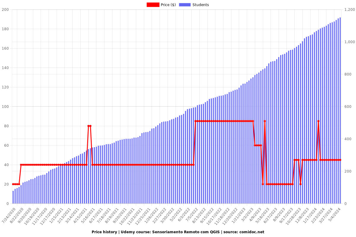 Sensoriamento Remoto com QGIS - Price chart
