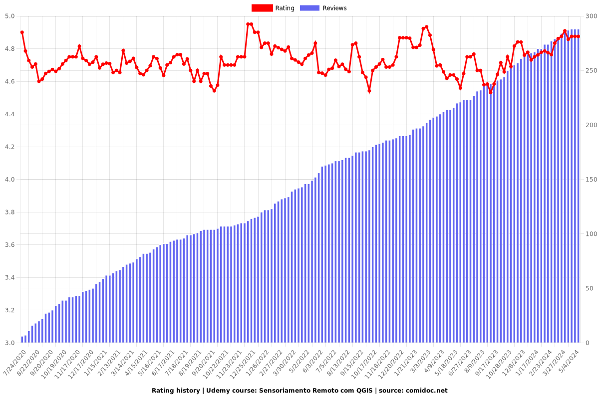 Sensoriamento Remoto com QGIS - Ratings chart