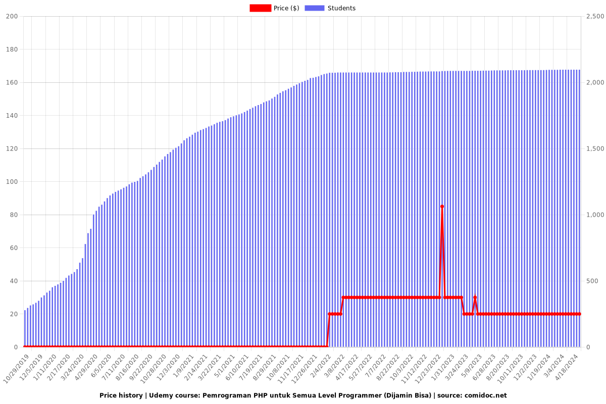 Pemrograman PHP untuk Semua Level Programmer (Dijamin Bisa) - Price chart