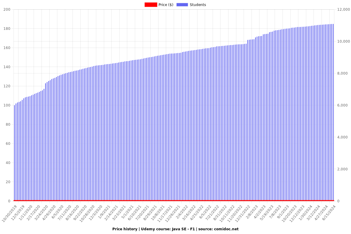 Java SE - F1 - Price chart
