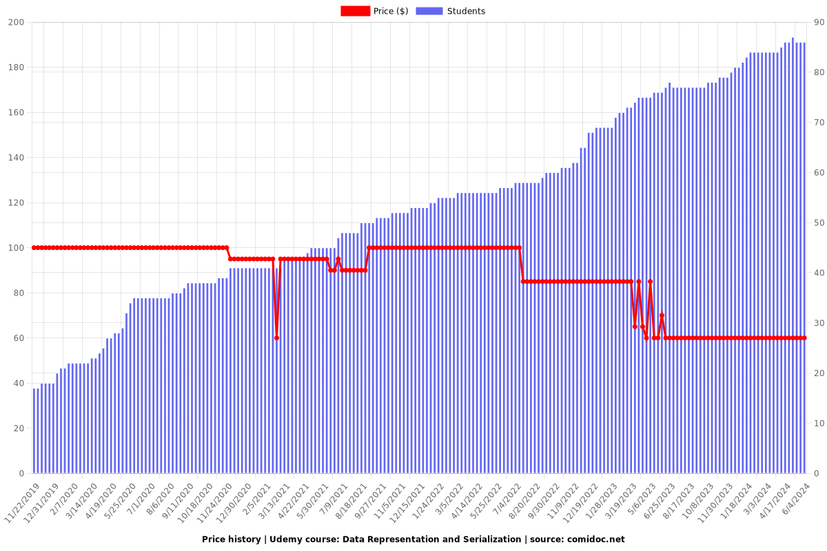 Data Representation and Serialization - Price chart