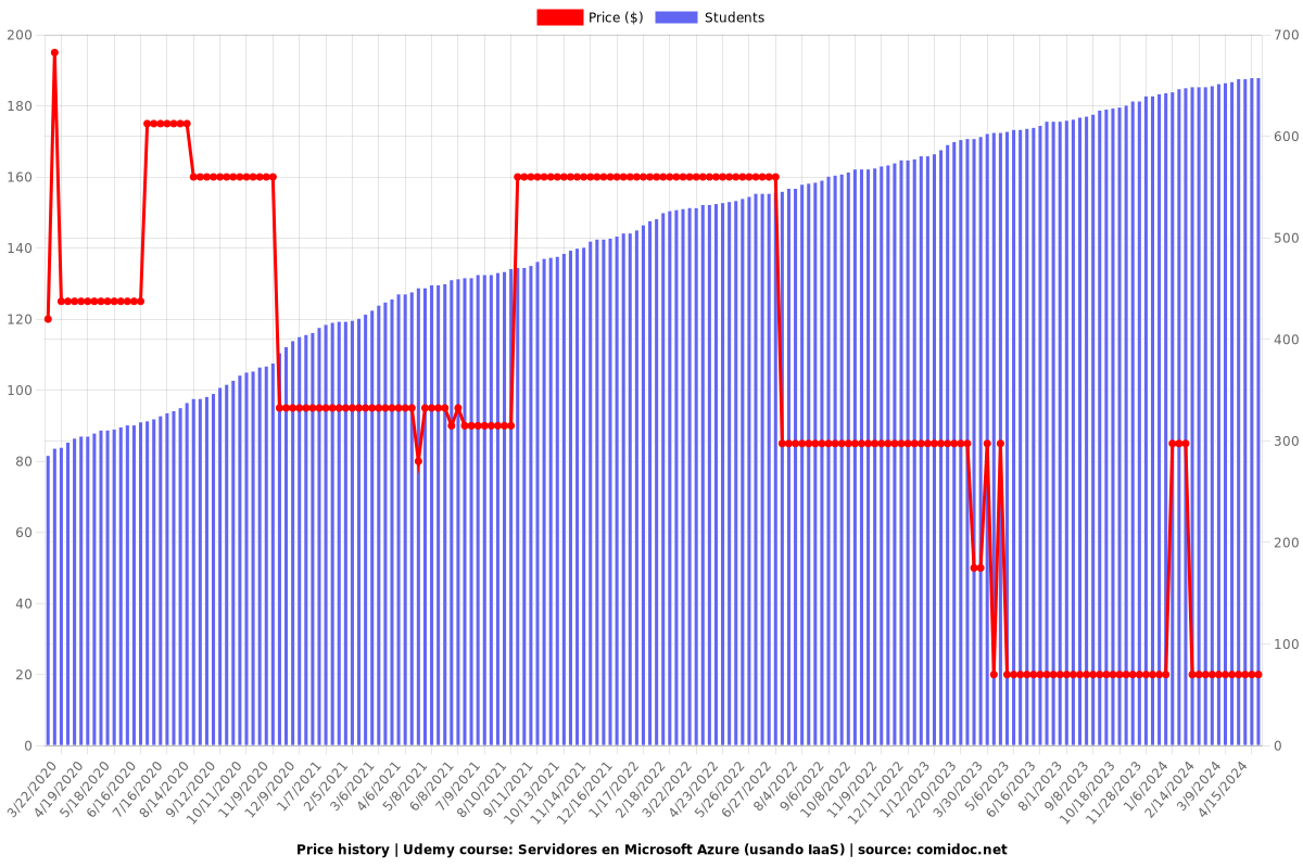 Servidores en Microsoft Azure (usando IaaS) - Price chart