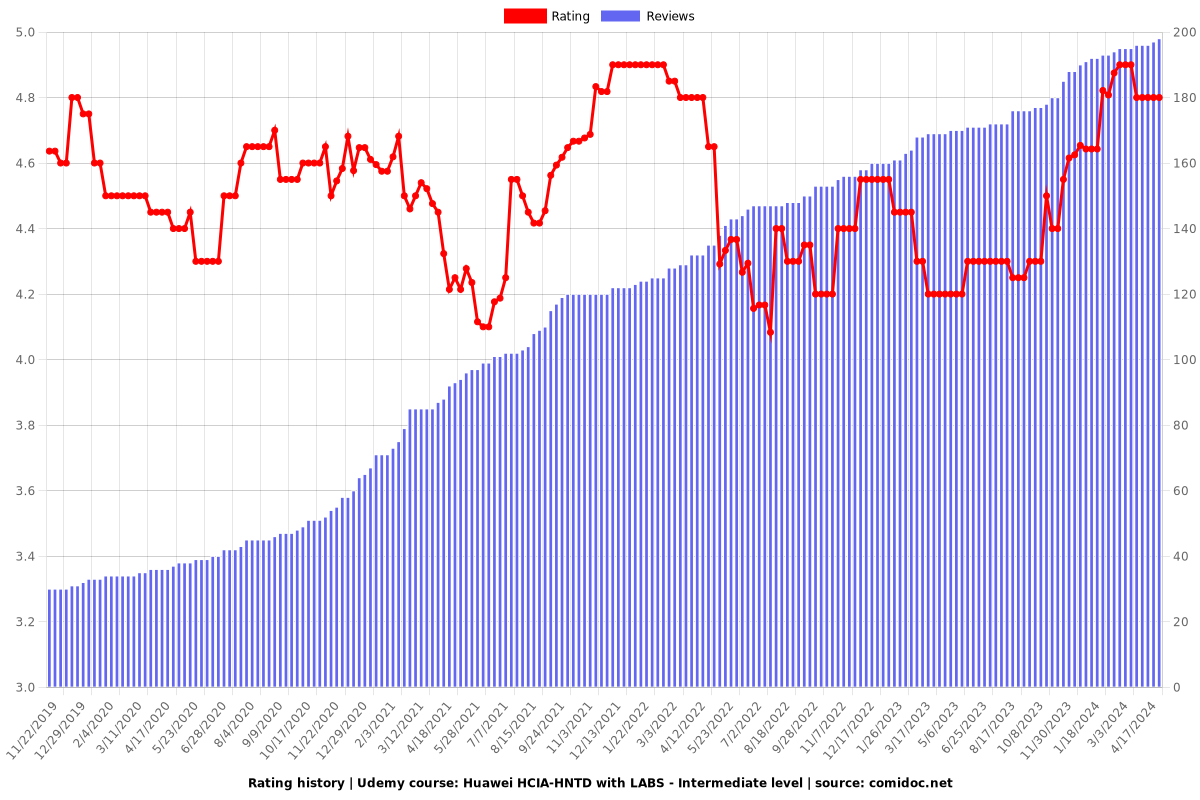 Huawei HCIA-HNTD with LABS - Intermediate level - Ratings chart