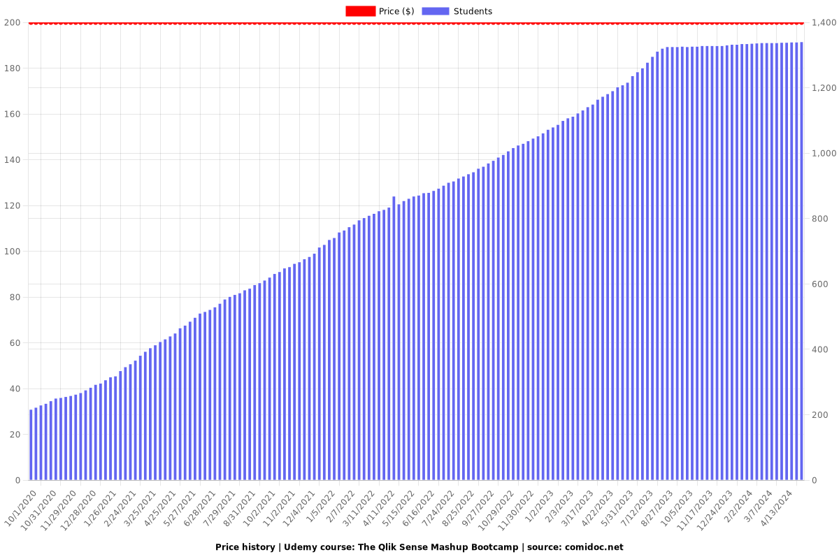 The Qlik Sense Mashup Bootcamp - Price chart