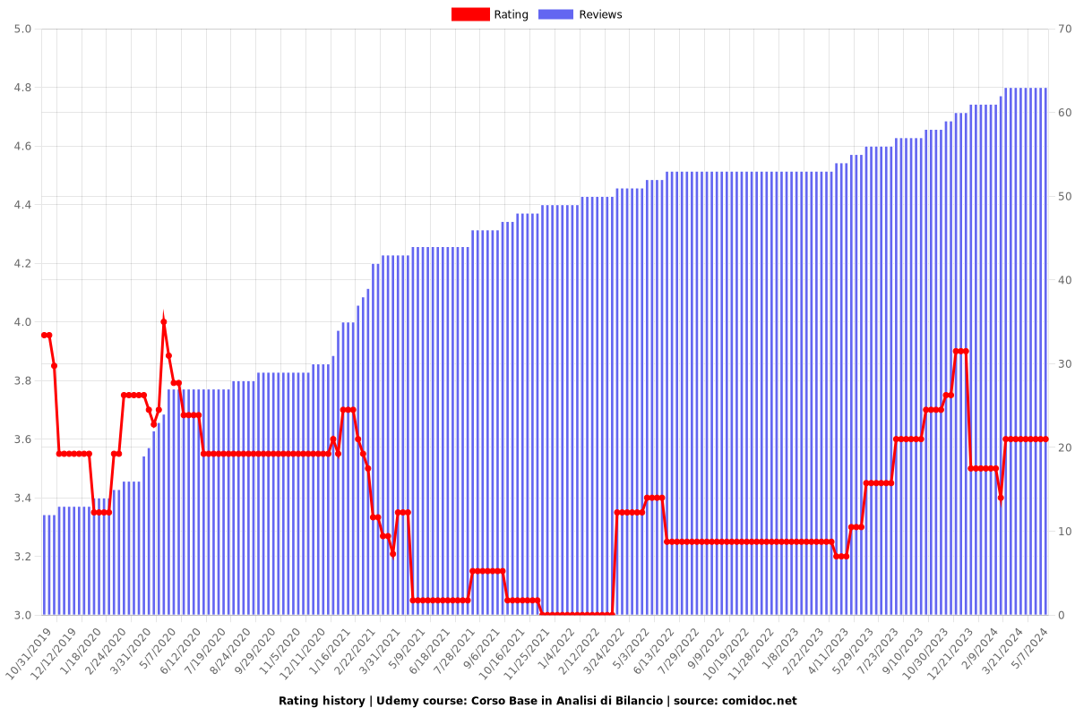Corso Base in Analisi di Bilancio - Ratings chart