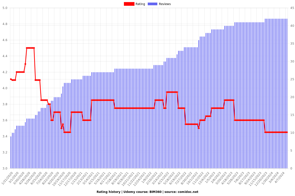 BIM360 - Ratings chart